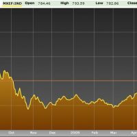 39% составит рост сводного фондового индекса развивающихся рынков (MSCI Emerging Markets) в 2012 году