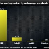 87,6% мирового интернет-трафика с планшетов пришлось на iPad