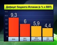 66% ВВП составляет государственный долг Испании