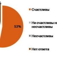 40-е место в мире по уровню счастья заняла Россия