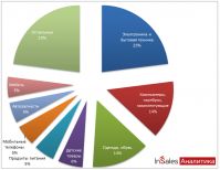 244,6 млрд рублей - объем рынка электронной коммерции в РФ в 2011 г.