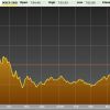 39% составит рост сводного фондового индекса развивающихся рынков (MSCI Emerging Markets) в 2012 году