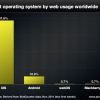 87,6% мирового интернет-трафика с планшетов пришлось на iPad