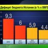 66% ВВП составляет государственный долг Испании