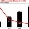 139,5 млн долларов заработал Twitter на рекламе в 2011 г.